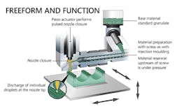 Arburg's Freeformer starts with standard plastic pellets, plasticizes them using injection molding technology and deposits droplets of melted plastics onto a moving component carrier. Arburg's Freeformer starts with standard plastic pellets, plasticizes them using injection molding technology and deposits droplets of melted plastics onto a moving component carrier.