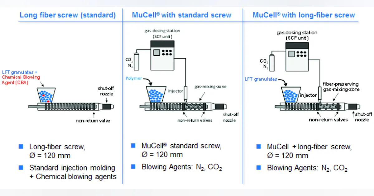 Scf Injection New foam injection molding process uses 'breathing mold' technology ...