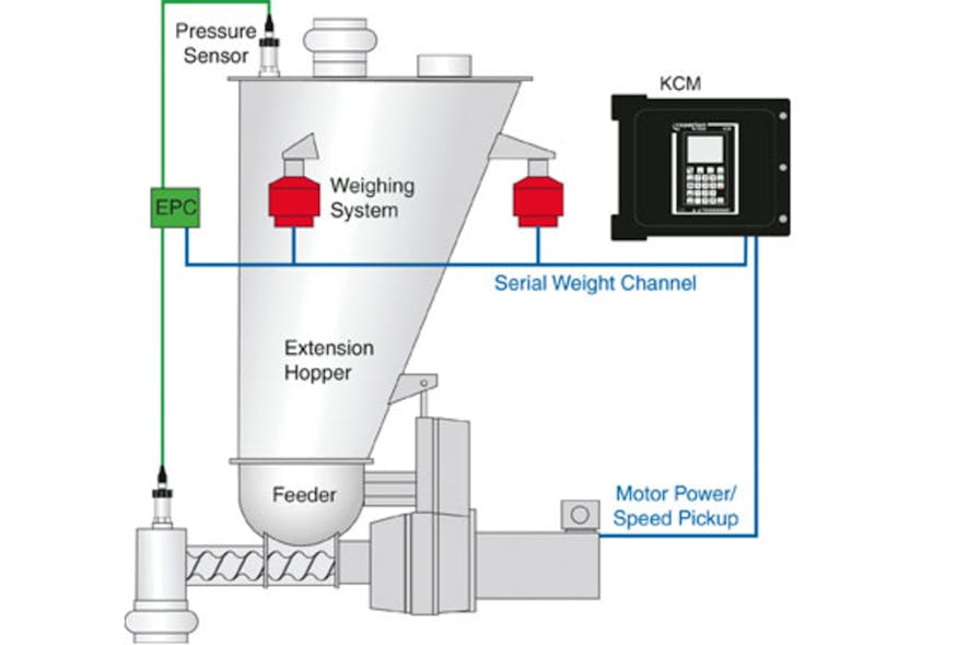 Electronic option enhances feeders | Plastics Machinery & Manufacturing