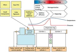 A diagram of Entex's new extruding system that eliminates potential processing and material-quality issues associated with more traditional configurations A diagram of Entex's new extruding system that eliminates potential processing and material-quality issues associated with more traditional configurations