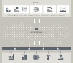 Siemens' cloud-based MindSphere platform Siemens' cloud-based MindSphere platform