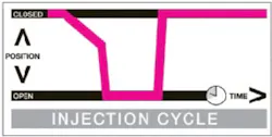 The Synflow process allows for two-stage pin opening. The pin is opened at a reduced velocity for a set distance after which it assumes its full speed. This process allows for a controlled release of the pressurized melt into the mold and then quick opening of the pin to facilitate unrestricted filling of the remainder of the cavity. The Synflow process allows for two-stage pin opening. The pin is opened at a reduced velocity for a set distance after which it assumes its full speed. This process allows for a controlled release of the pressurized melt into the mold and then quick opening of the pin to facilitate unrestricted filling of the remainder of the cavity.