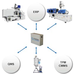 Syscon sees its enhanced PlantStar 4.0 software as the central hub for factory data to feed other enterprise systems, such as enterprise resource planning, computerized maintenance management systems and quality management systems. Syscon sees its enhanced PlantStar 4.0 software as the central hub for factory data to feed other enterprise systems, such as enterprise resource planning, computerized maintenance management systems and quality management systems.