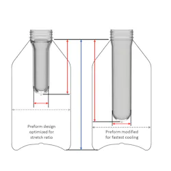 The new process leads to smaller, thicker preforms, which improves the aesthetics of the product. The new process leads to smaller, thicker preforms, which improves the aesthetics of the product.
