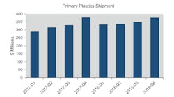 Plastics Equipment Shipments Chart 1