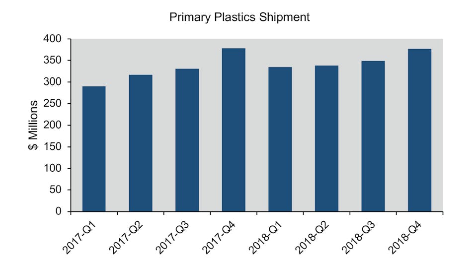 Plastics Equipment Shipments Chart 1