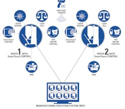 The SmartTouch Control gathers dryer data and communicates with other machines equipped with similar controls. The SmartTouch Control gathers dryer data and communicates with other machines equipped with similar controls.
