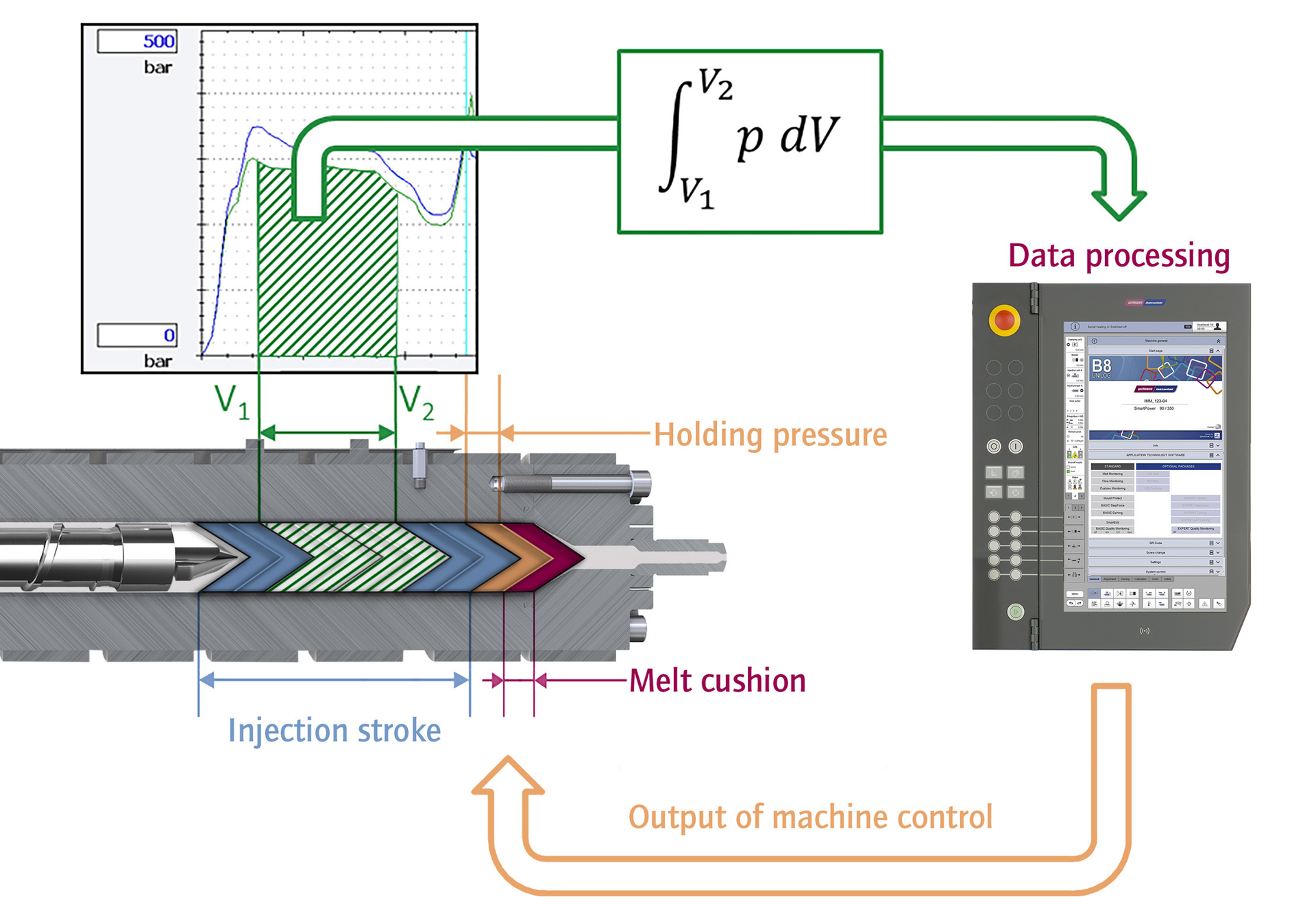 Wittmann Battenfeld's HiQ-Flow software module adjusts the injection molding process to compensate for fluctuations in temperature and material viscosity.
