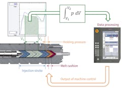 Wittmann Battenfeld's HiQ-Flow software module adjusts the injection molding process to compensate for fluctuations in temperature and material viscosity. Wittmann Battenfeld's HiQ-Flow software module adjusts the injection molding process to compensate for fluctuations in temperature and material viscosity.