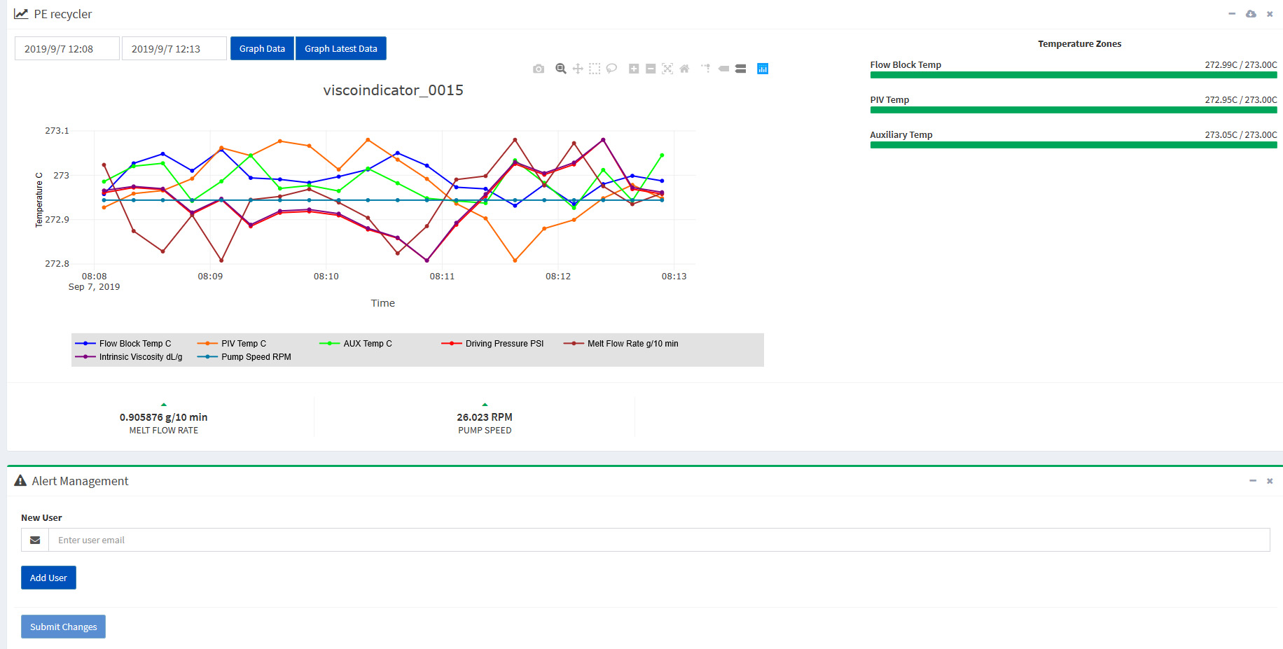 A screen shot shows data collected by a ViscoIndicator over a period of 5 minutes. The instrument measures a raft of characteristics, including pressure, melt flow rate, intrinsic viscosity, pump speed and temperature.