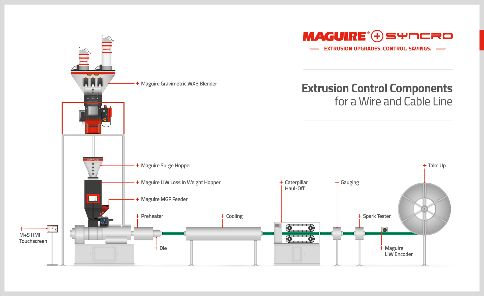 The new Maguire + Syncro extrusion control uses material-consumption data to adjust the line speeds and haul-off rates of extrusion or coextrusion lines that produce wire or cable.