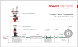 The new Maguire + Syncro extrusion control uses material-consumption data to adjust the line speeds and haul-off rates of extrusion or coextrusion lines that produce wire or cable. The new Maguire + Syncro extrusion control uses material-consumption data to adjust the line speeds and haul-off rates of extrusion or coextrusion lines that produce wire or cable.