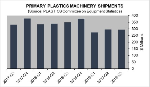 Q4 2019 Primary Plastics Machinery Shipments Chart 5e4ebb2514934