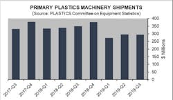 Q4 2019 Primary Plastics Machinery Shipments Chart 5e4ebb2514934 Q4 2019 Primary Plastics Machinery Shipments Chart 5e4ebb2514934