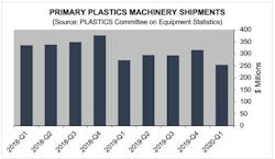 Plastics Machinery Shipment Chart From Plastics Q1 2020 5ecd3f30d9ea3 Plastics Machinery Shipment Chart From Plastics Q1 2020 5ecd3f30d9ea3