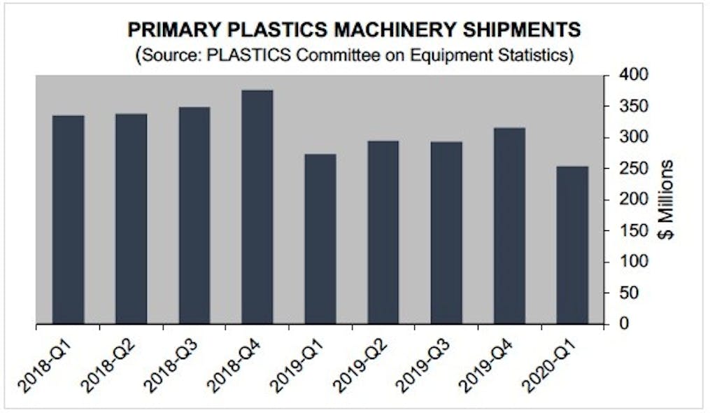 Plastics Machinery Shipment Chart From Plastics Q1 2020