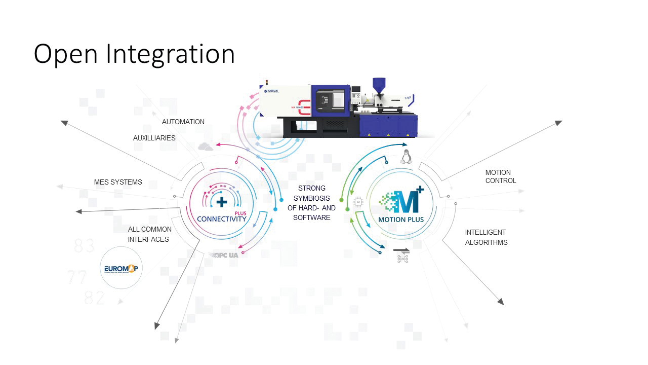 Plus is a software feature designed to make the presses compatible with a wide range of automation and interface options, including manufacturing execution systems and all common Euromap interfaces.