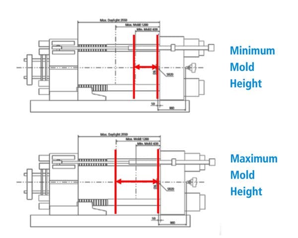 A guide to sizing injection molding machines | Plastics Machinery ...