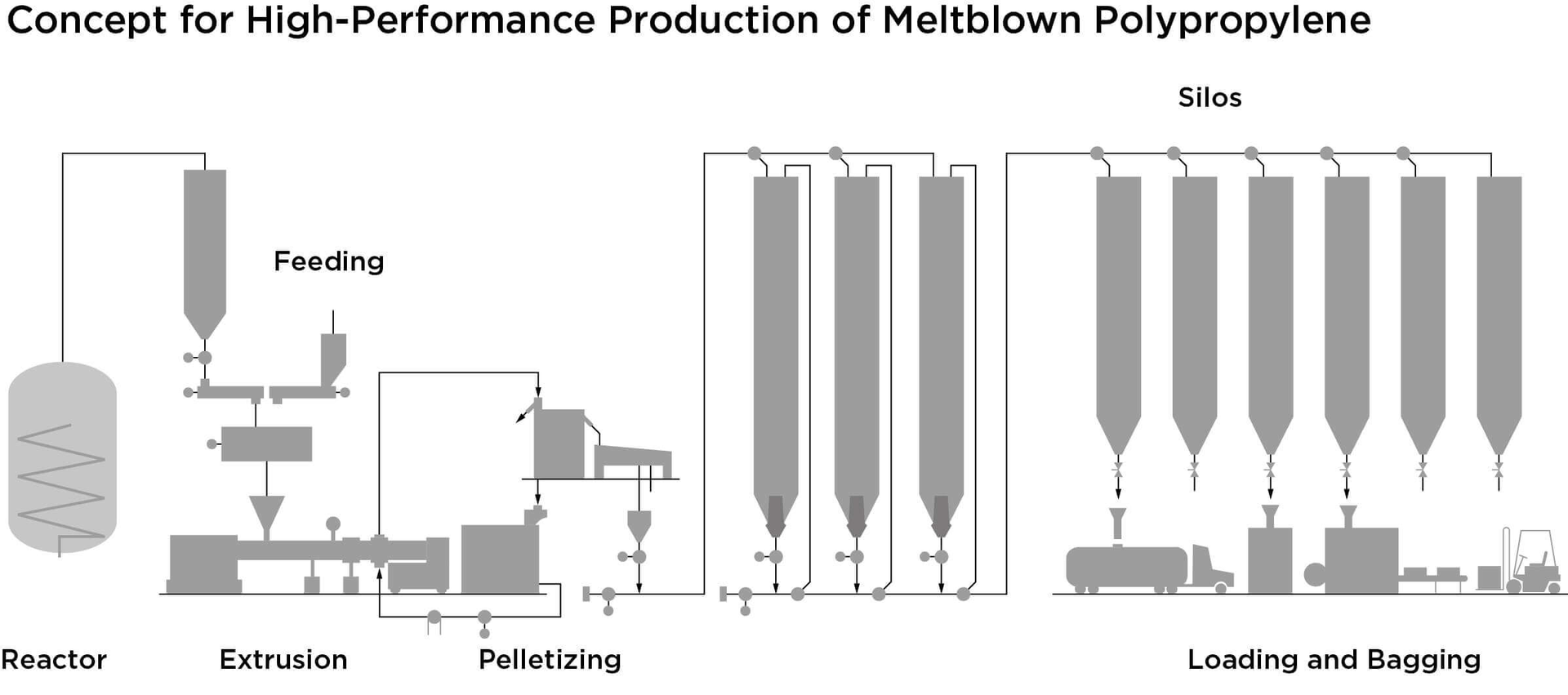 The process for making PP pellets for melt-blown products.