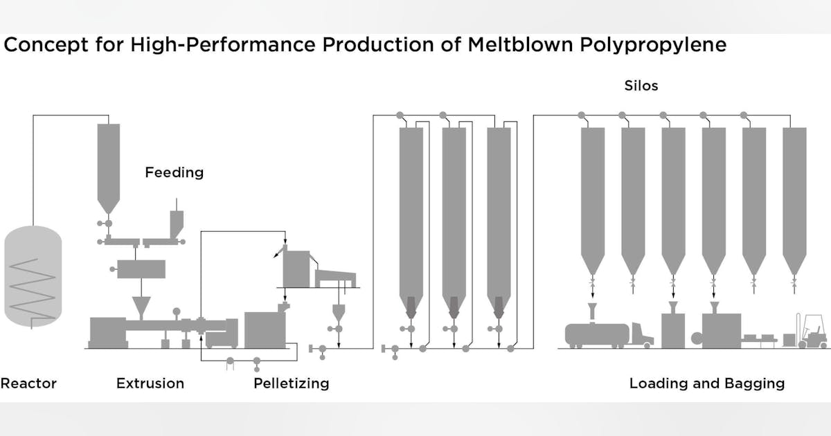 Coperion extruders can compound PP for melt-blown mask material ...