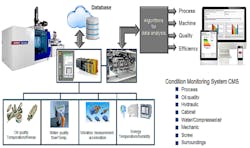 Wittmann Battenfeld's Condition Monitoring System provides users with information about the condition of their injection molding machine. Wittmann Battenfeld's Condition Monitoring System provides users with information about the condition of their injection molding machine.