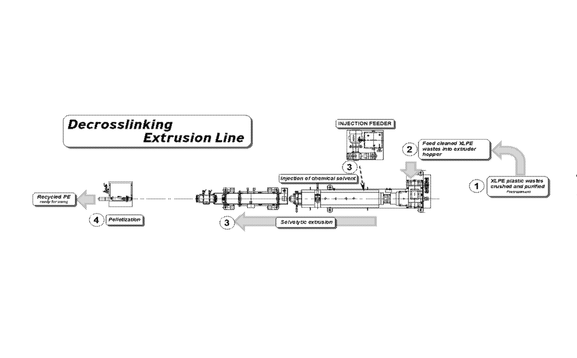 This extrusion line from the Nano and Advanced Materials Institute Ltd. uses pressure, heat and a supercritical solvent to turn thermosets into recycled resins with characteristics similar to virgin materials.
