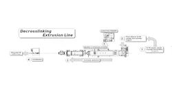 This extrusion line from the Nano and Advanced Materials Institute Ltd. uses pressure, heat and a supercritical solvent to turn thermosets into recycled resins with characteristics similar to virgin materials.