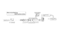 This extrusion line from the Nano and Advanced Materials Institute Ltd. uses pressure, heat and a supercritical solvent to turn thermosets into recycled resins with characteristics similar to virgin materials. This extrusion line from the Nano and Advanced Materials Institute Ltd. uses pressure, heat and a supercritical solvent to turn thermosets into recycled resins with characteristics similar to virgin materials.