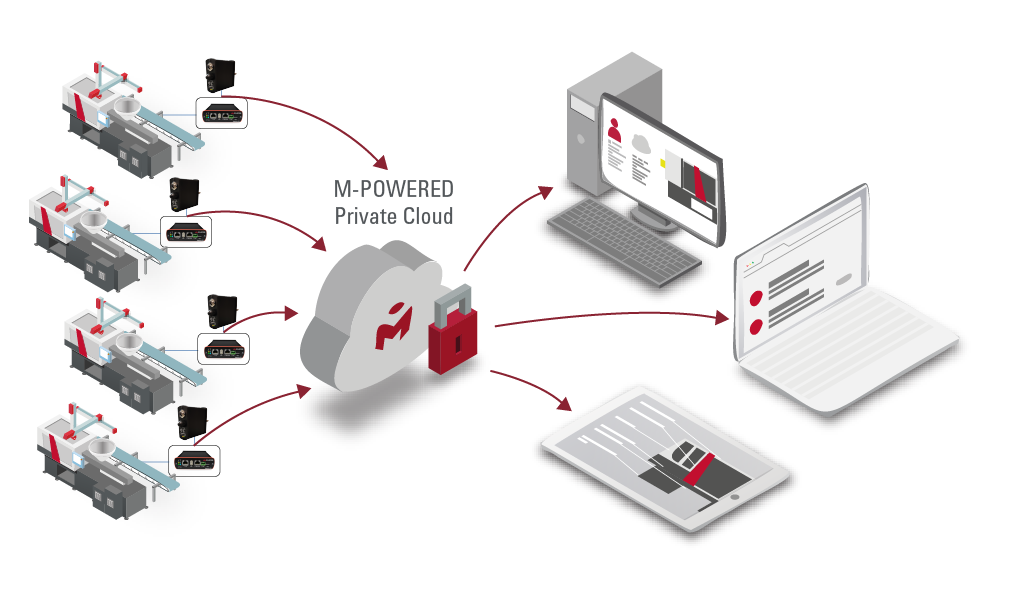 M-Powered is Milacron&rsquo;s IIoT analytical service.