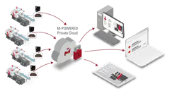 M-Powered is Milacron’s IIoT analytical service.