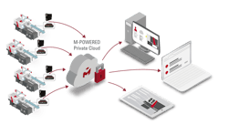 M-Powered is Milacron’s IIoT analytical service. M-Powered is Milacron’s IIoT analytical service.