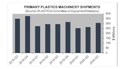 Q3 Plastics Shipments