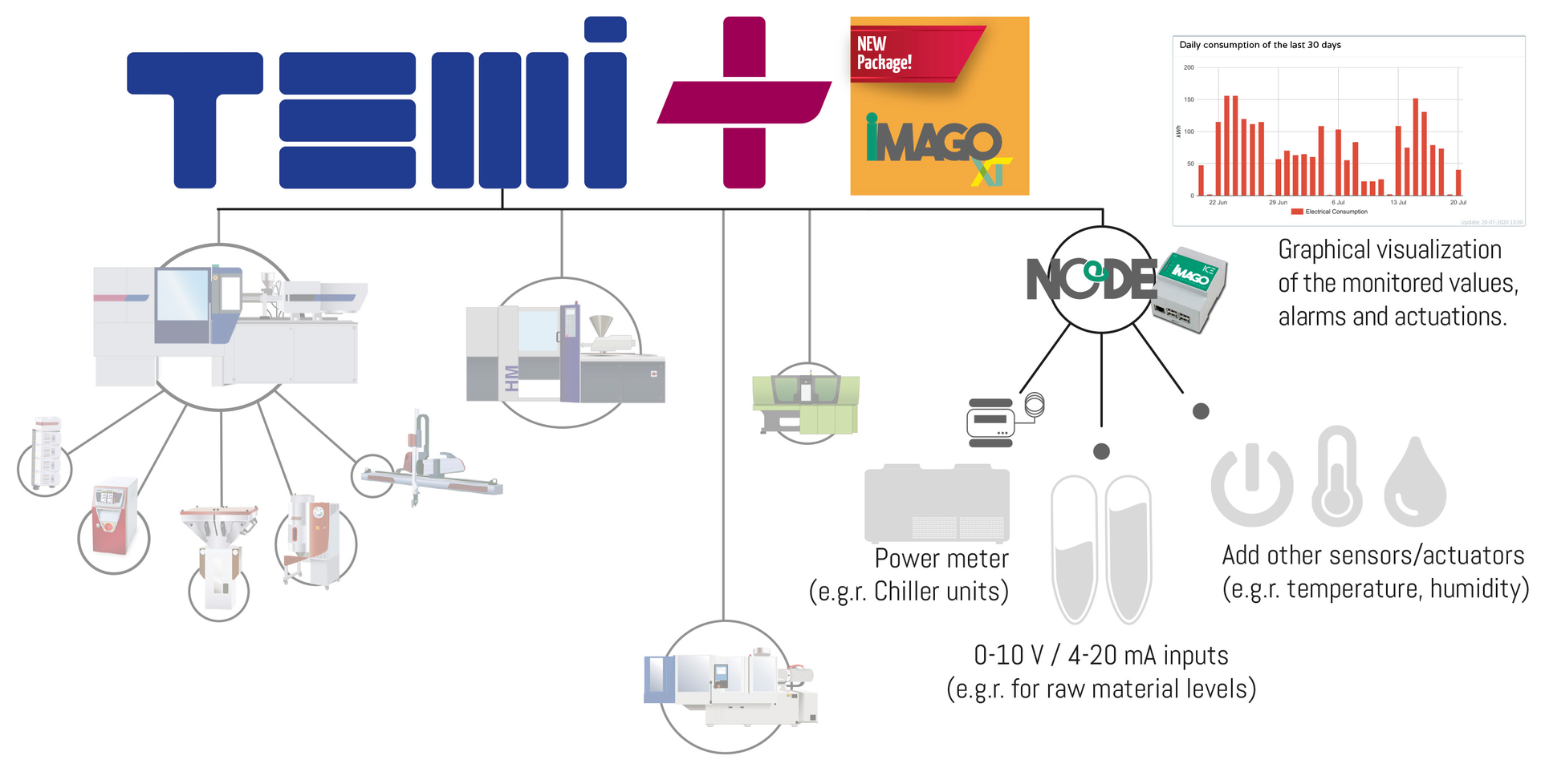 Wittmann Battenfeld's Temi+
