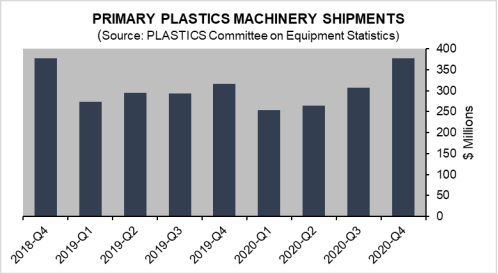 Q4 Plastics Machinery Shipments 602d6526912b2