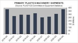 Q4 Plastics Machinery Shipments 602d6526912b2 Q4 Plastics Machinery Shipments 602d6526912b2