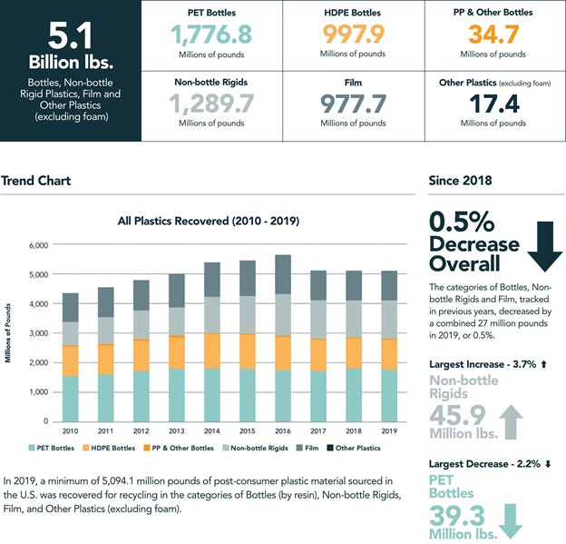 2019 Plastics Recycling Survey 60d1d4ffb554a