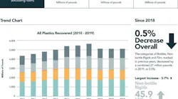 2019 Plastics Recycling Survey