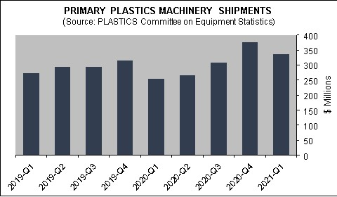 Plastics Machinery Sales Q1 2021 60d0a13bed22c