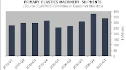 Plastics Machinery Sales Q1 2021