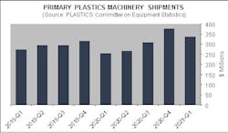 Plastics Machinery Sales Q1 2021 60d0a13bed22c Plastics Machinery Sales Q1 2021 60d0a13bed22c