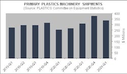 Plastics Machinery Sales Q1 2021