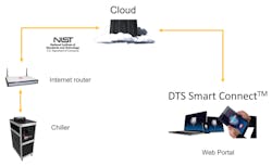 Delta T Systems' process monitoring software provides users with remote management and servicing capabilities for its chillers. Delta T Systems' process monitoring software provides users with remote management and servicing capabilities for its chillers.