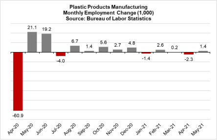 PLASTICS report sees rebound in industry jobs Plastics Machinery