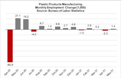 Plastics Industry Employment Update 6109386e32001 Plastics Industry Employment Update 6109386e32001