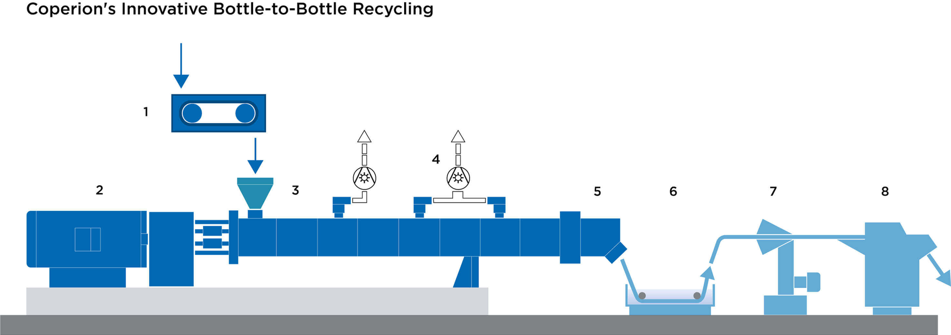 Traditional technologies involve washing, pre-drying and crystallization of the PET flakes. Coperion&rsquo;s process allows shredded PET to go directly into a ZSK twin-screw extruder for compounding.