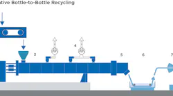 Traditional technologies involve washing, pre-drying and crystallization of the PET flakes. Coperion’s process allows shredded PET to go directly into a ZSK twin-screw extruder for compounding.