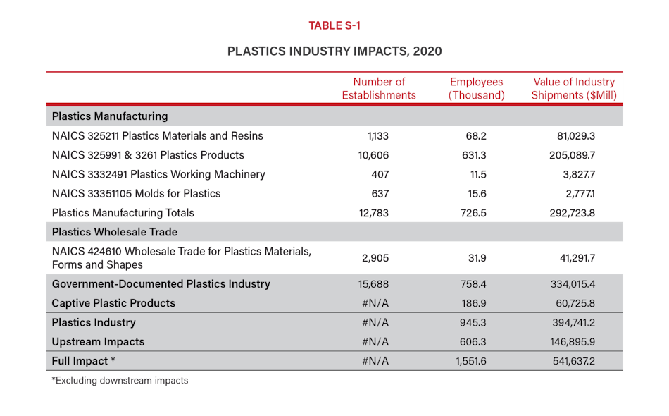 PLASTICS report forecasts continued growth for plastics industry