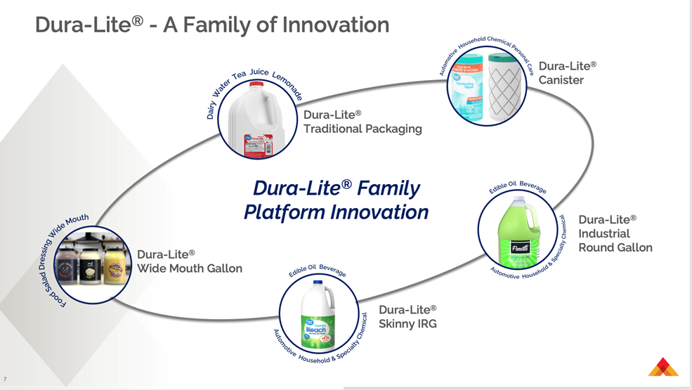 Altium Packaging's Dura-Lite bottles use less resin than comparably sized containers.