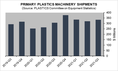PLASTICS Machinery sales rise in Q3 Plastics Machinery & Manufacturing