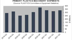 Graphic Q3 2021 Plastics Machinery Shipments